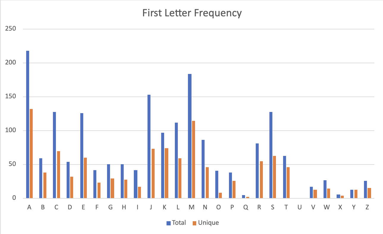 chart of letters