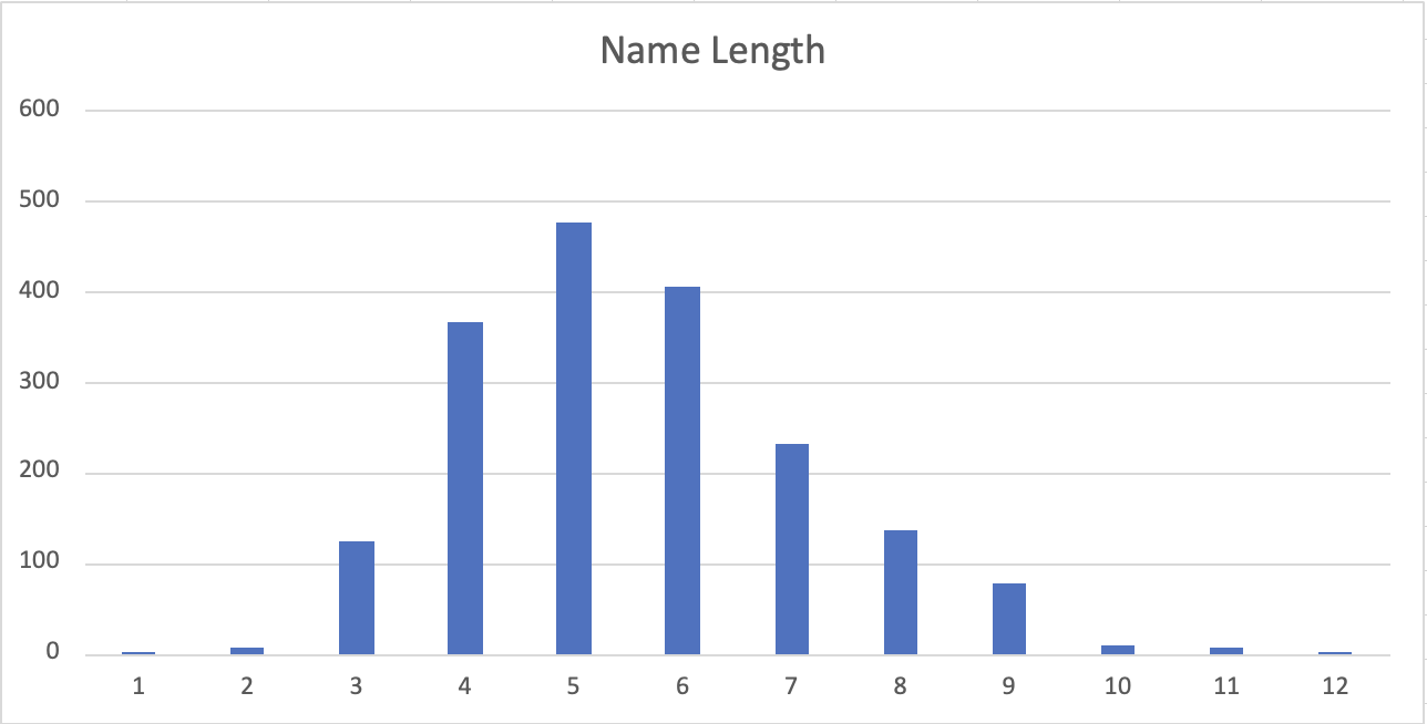 chart of length